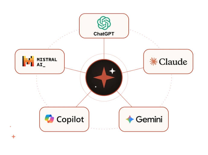 Exemples d’outils d’intelligence artificielle pouvant être utilisés dans les solutions développées pour les entreprises : ChatGPT, Claude, Gemini, Microsoft Copilot et Mistral AI.